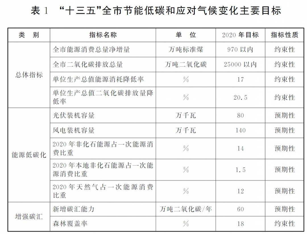 鼓励新能源汽车分时租赁发展，上海市发布节能和应对气候变化“十三五”规划