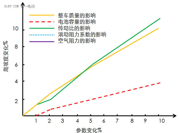 研究周报 | 低速电动车动力配置分析及优化建议