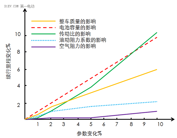 研究周報 | 低速電動車動力配置分析及優(yōu)化建議