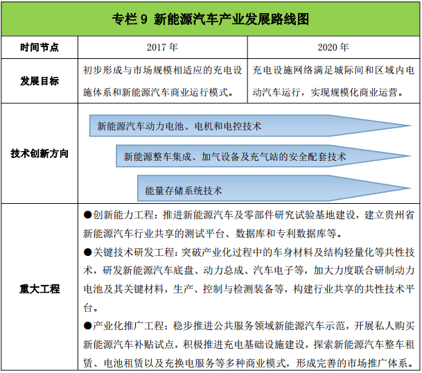 贵州“十三五”新兴产业发展规划：到2020年新能源汽车产业总产值达120亿