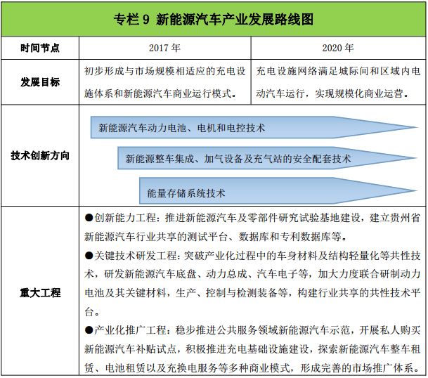 貴州“十三五”新興產(chǎn)業(yè)發(fā)展規(guī)劃：到2020年新能源汽車(chē)產(chǎn)業(yè)總產(chǎn)值達(dá)120億