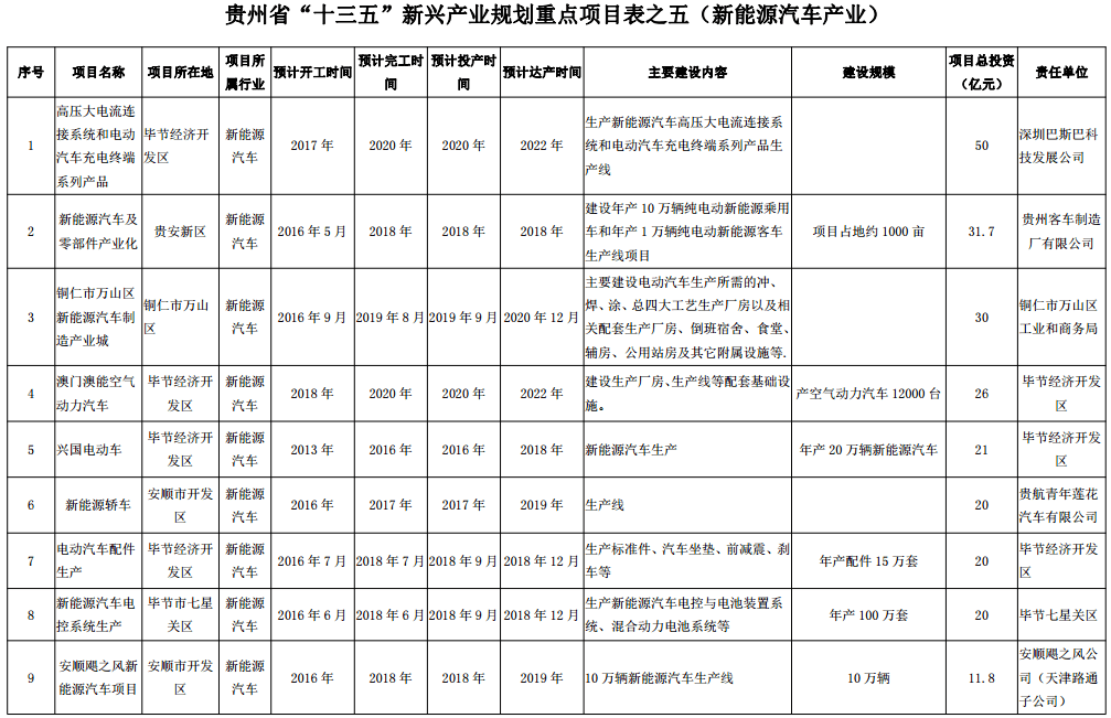 貴州“十三五”新興產(chǎn)業(yè)發(fā)展規(guī)劃：到2020年新能源汽車(chē)產(chǎn)業(yè)總產(chǎn)值達(dá)120億