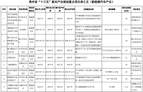 贵州“十三五”新兴产业发展规划：到2020年新能源汽车产业总产值达120亿