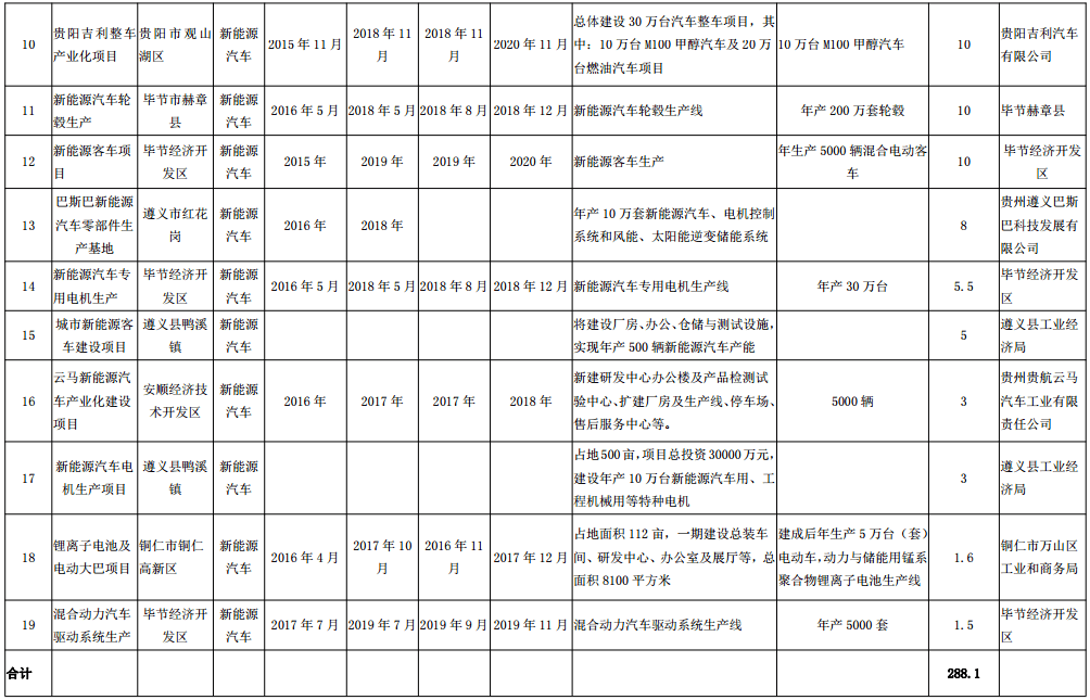 贵州“十三五”新兴产业发展规划：到2020年新能源汽车产业总产值达120亿