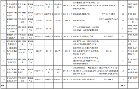 贵州“十三五”新兴产业发展规划：到2020年新能源汽车产业总产值达120亿