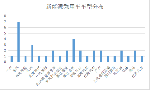 第三批新能源汽车推荐目录解析，三元锂电池尚未进入客车领域