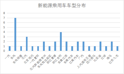 第三批新能源汽车推荐目录解析，三元锂电池尚未进入客车领域