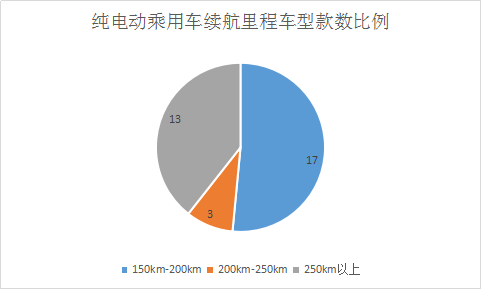 第三批新能源汽車推薦目錄解析，三元鋰電池尚未進(jìn)入客車領(lǐng)域