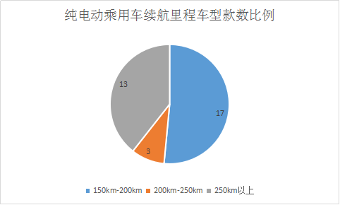 第三批新能源汽车推荐目录解析，三元锂电池尚未进入客车领域