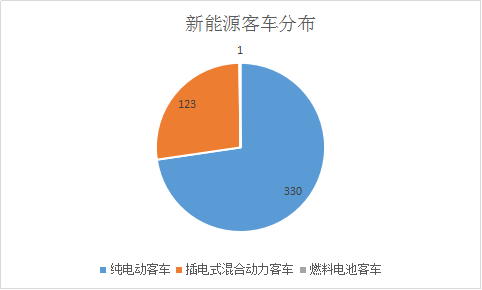 第三批新能源汽車推薦目錄解析，三元鋰電池尚未進(jìn)入客車領(lǐng)域