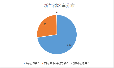 第三批新能源汽车推荐目录解析，三元锂电池尚未进入客车领域