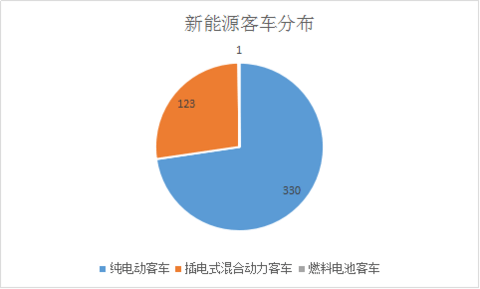 第三批新能源汽车推荐目录解析，三元锂电池尚未进入客车领域