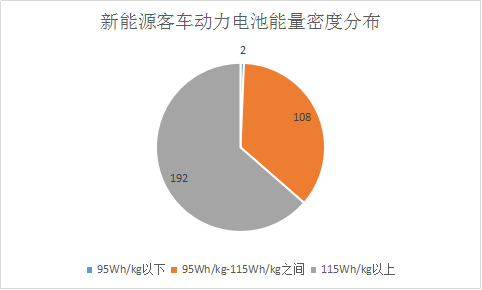 第三批新能源汽车推荐目录解析，三元锂电池尚未进入客车领域