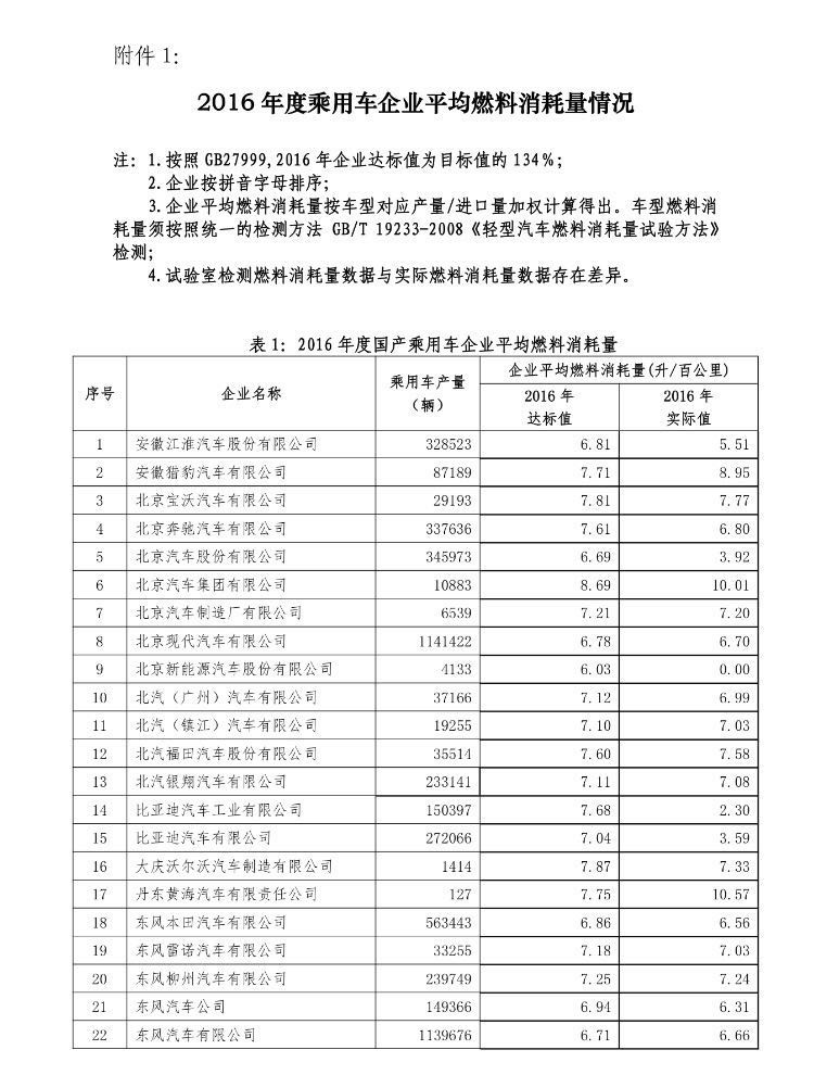 工信部发布2016 年度乘用车企业平均燃料消耗量情况