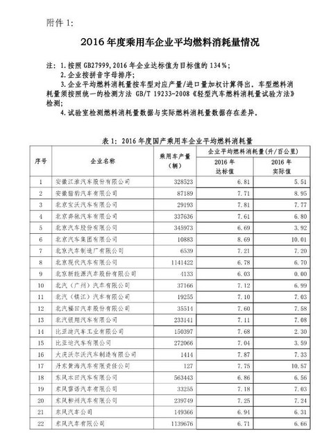 工信部发布2016 年度乘用车企业平均燃料消耗量情况