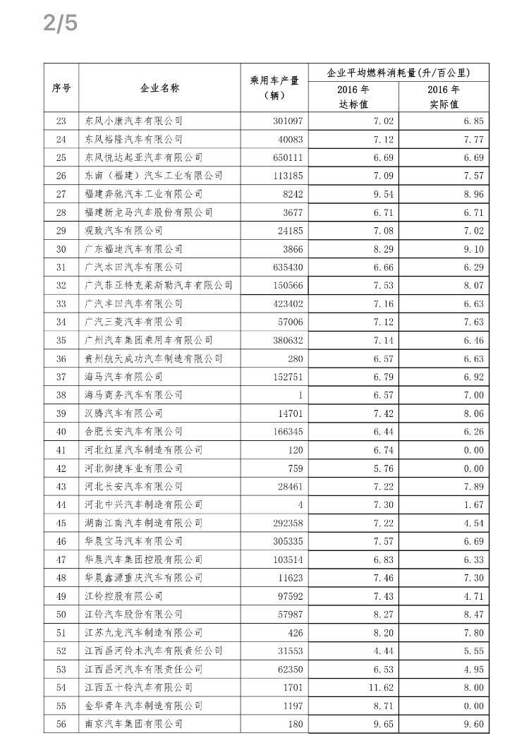 工信部发布2016 年度乘用车企业平均燃料消耗量情况