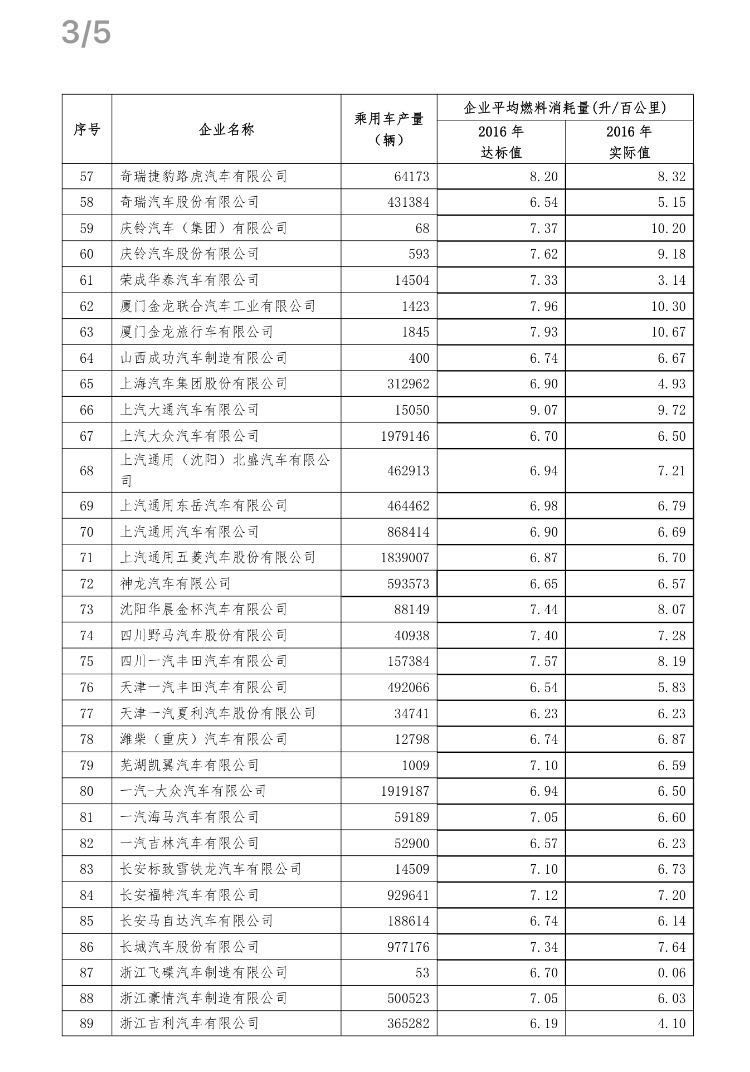 工信部发布2016 年度乘用车企业平均燃料消耗量情况