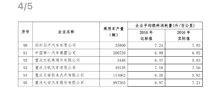 工信部发布2016 年度乘用车企业平均燃料消耗量情况