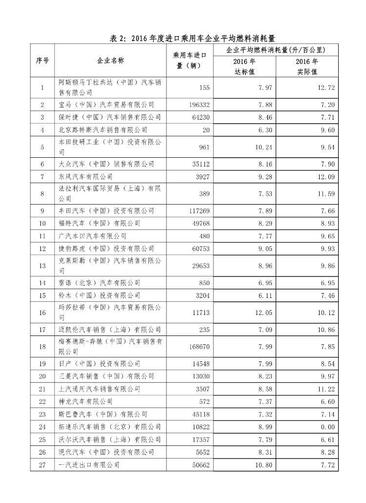 工信部发布2016 年度乘用车企业平均燃料消耗量情况