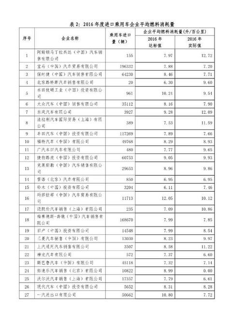 工信部发布2016 年度乘用车企业平均燃料消耗量情况