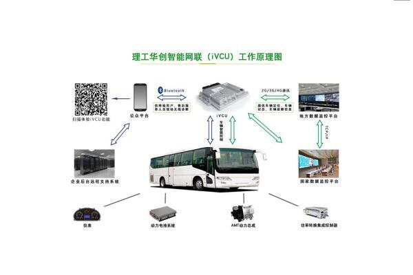 理工华创系列核心技术产品——智能网联整车控制器iVCU