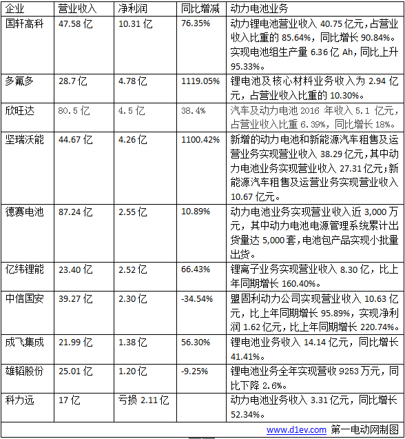 動(dòng)力電池業(yè)務(wù)成利潤(rùn)高增長(zhǎng)點(diǎn)，10家電池企業(yè)2016年報(bào)大比拼