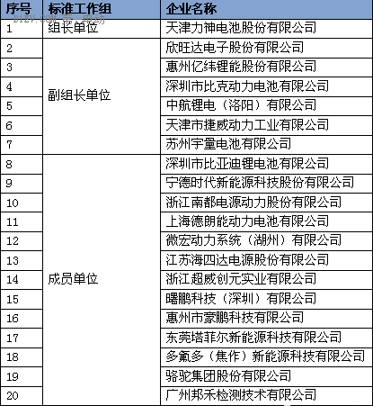 鋰離子電池生產(chǎn)規(guī)范
