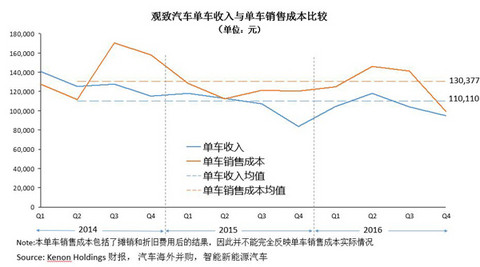 研究周报 |年度亏损19亿，观致仍靠新能源汽车业务喜迎“金主”