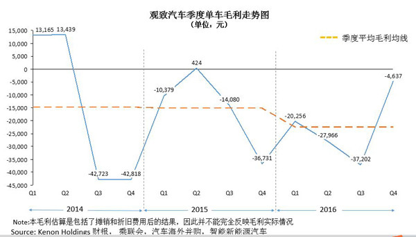 研究周報 |年度虧損19億，觀致仍靠新能源汽車業(yè)務(wù)喜迎“金主”