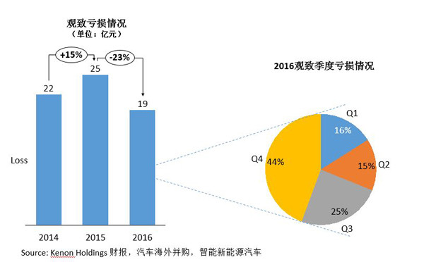 研究周報 |年度虧損19億，觀致仍靠新能源汽車業(yè)務(wù)喜迎“金主”
