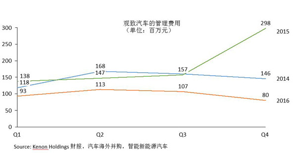 研究周報 |年度虧損19億，觀致仍靠新能源汽車業(yè)務(wù)喜迎“金主”