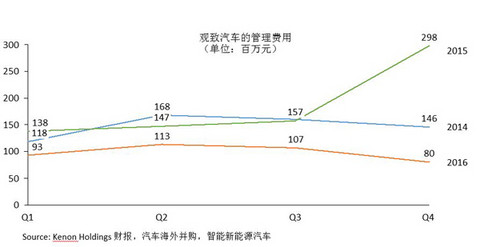 研究周报 |年度亏损19亿，观致仍靠新能源汽车业务喜迎“金主”