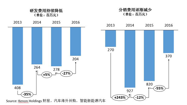 研究周報 |年度虧損19億，觀致仍靠新能源汽車業(yè)務(wù)喜迎“金主”