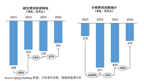 研究周报 |年度亏损19亿，观致仍靠新能源汽车业务喜迎“金主”