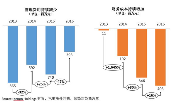 研究周报 |年度亏损19亿，观致仍靠新能源汽车业务喜迎“金主”