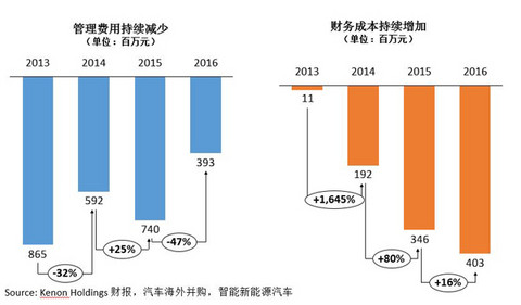 研究周报 |年度亏损19亿，观致仍靠新能源汽车业务喜迎“金主”