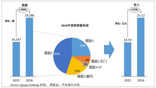 研究周報 |年度虧損19億，觀致仍靠新能源汽車業(yè)務(wù)喜迎“金主”