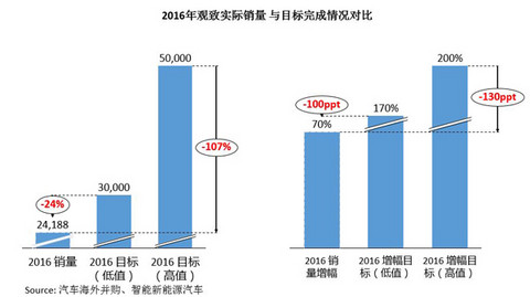 研究周报 |年度亏损19亿，观致仍靠新能源汽车业务喜迎“金主”