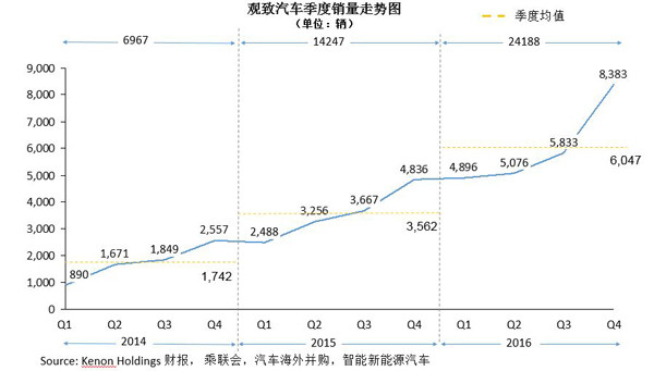 研究周报 |年度亏损19亿，观致仍靠新能源汽车业务喜迎“金主”