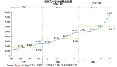 研究周报 |年度亏损19亿，观致仍靠新能源汽车业务喜迎“金主”