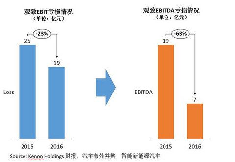 研究周报 |年度亏损19亿，观致仍靠新能源汽车业务喜迎“金主”