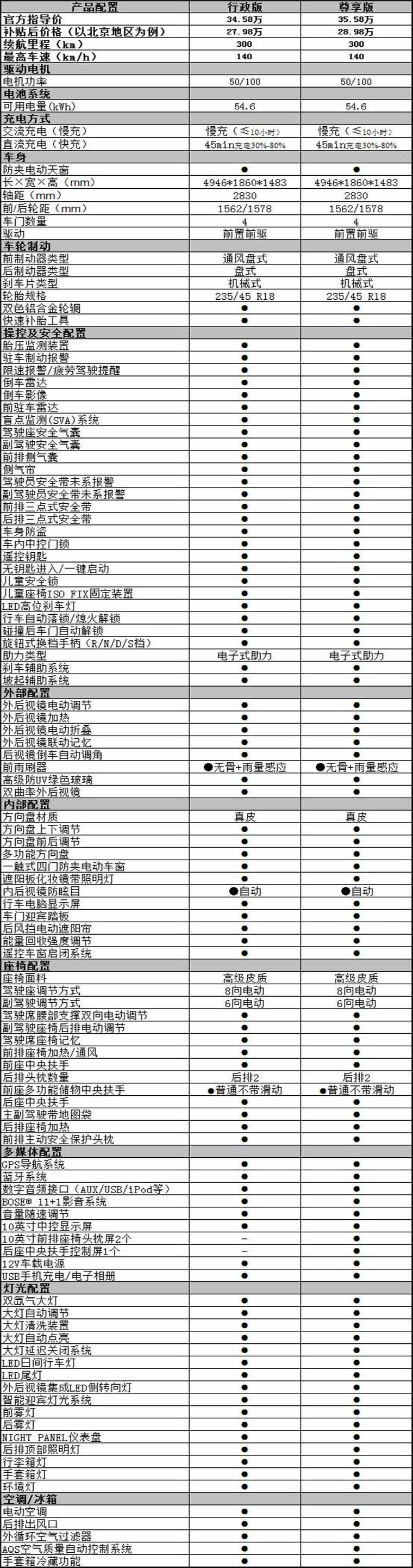 補(bǔ)貼后27.98-28.98萬 北汽新能源EH300上市