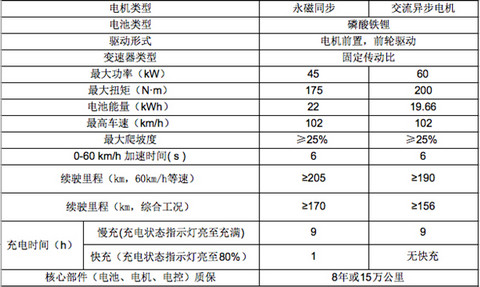 江淮iEV三款新车上市，补贴后售价最低4.95万元