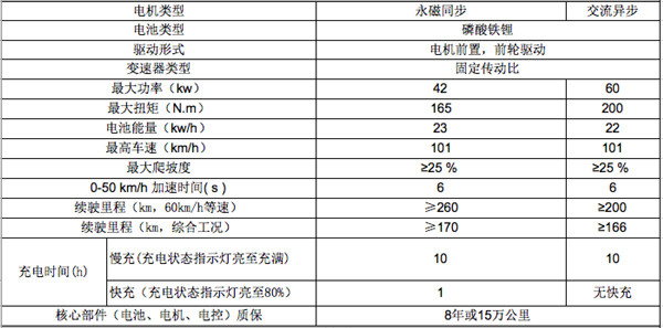江淮iEV三款新车上市，补贴后售价最低4.95万元