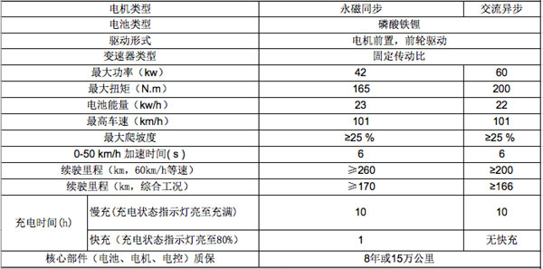 江淮iEV三款新車(chē)上市，補(bǔ)貼后售價(jià)最低4.95萬(wàn)元