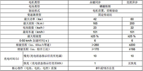 江淮iEV三款新车上市，补贴后售价最低4.95万元