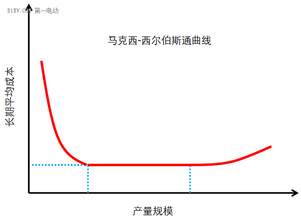 完全竞争的低速电动车和寡头竞争的高速电动车