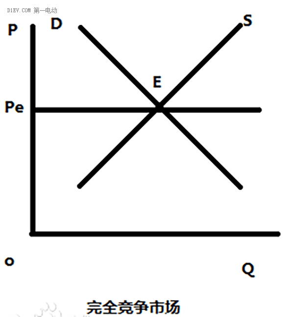完全競(jìng)爭(zhēng)的低速電動(dòng)車(chē)和寡頭競(jìng)爭(zhēng)的高速電動(dòng)車(chē)