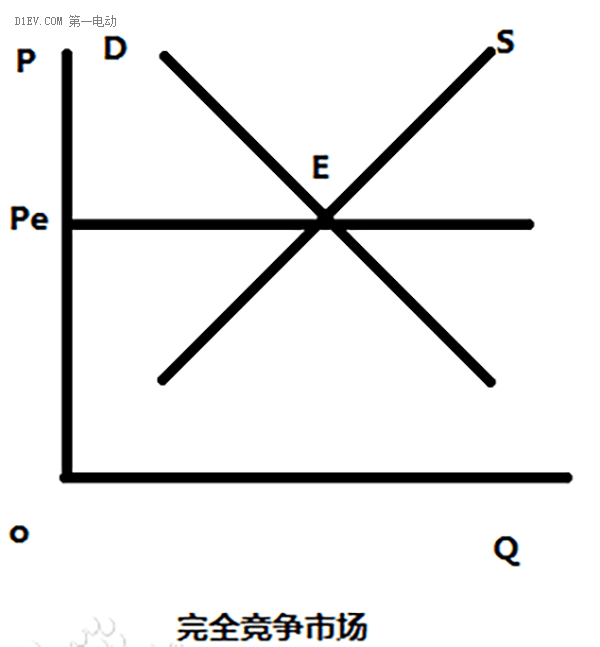完全竞争的低速电动车和寡头竞争的高速电动车