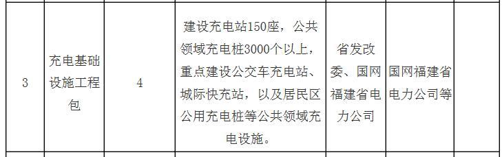 福建充電基礎(chǔ)設(shè)施工程包實施方案出臺，今年建設(shè)150座充電站